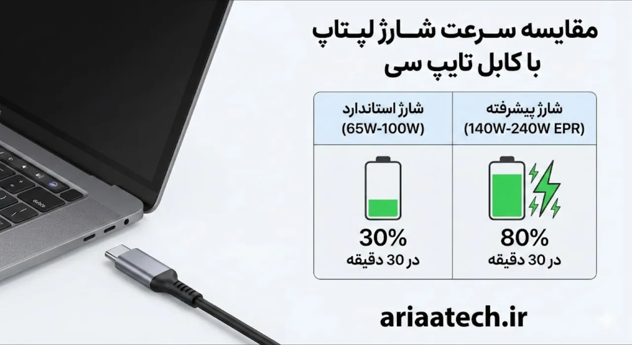 مقایسه کابل تایپ سی معمولی با کابل صد وات مخصوص لپ تاپ